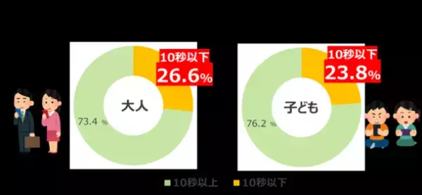 ＜調査結果：デジタル時代の国民問題＞　大人も子どもも、約4人に1人が「角膜の傷」リスクを抱えていると判明。アイケアも十分になされていない実態が明らかに