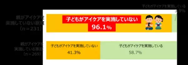 ＜調査結果：デジタル時代の国民問題＞　大人も子どもも、約4人に1人が「角膜の傷」リスクを抱えていると判明。アイケアも十分になされていない実態が明らかに