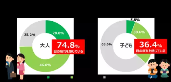 ＜調査結果：デジタル時代の国民問題＞　大人も子どもも、約4人に1人が「角膜の傷」リスクを抱えていると判明。アイケアも十分になされていない実態が明らかに