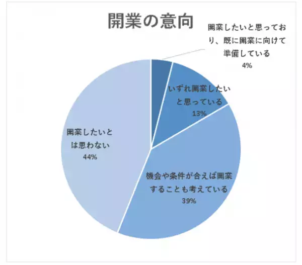 ＜医師1,645名調査＞「医師の開業」に関する最新アンケート結果を公表