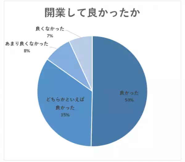 ＜医師1,645名調査＞「医師の開業」に関する最新アンケート結果を公表
