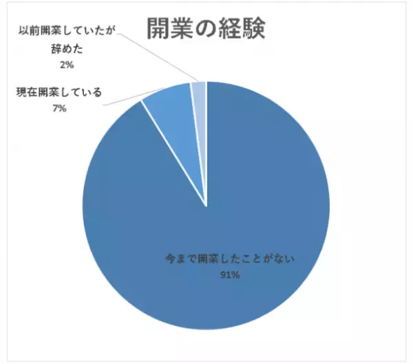 ＜医師1,645名調査＞「医師の開業」に関する最新アンケート結果を公表