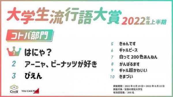 はにゃ？大学生、InstagramよりもTikTokが好き？？大学生流行語大賞2022年度上半期を発表
