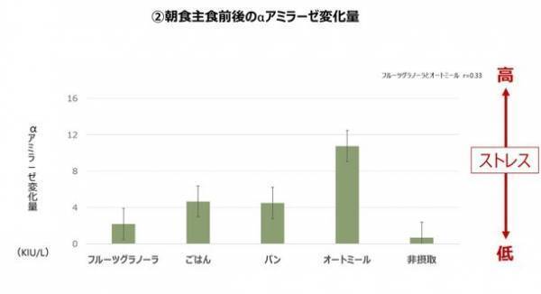 ＜最新研究報告＞身体心理学者・山口 創先生との共同研究によりフルーツグラノーラで幸せホルモン分泌上昇が判明