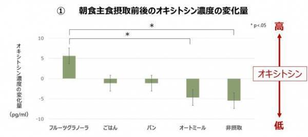 ＜最新研究報告＞身体心理学者・山口 創先生との共同研究によりフルーツグラノーラで幸せホルモン分泌上昇が判明