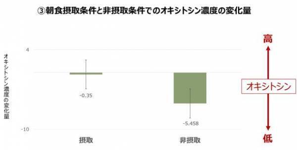 ＜最新研究報告＞身体心理学者・山口 創先生との共同研究によりフルーツグラノーラで幸せホルモン分泌上昇が判明