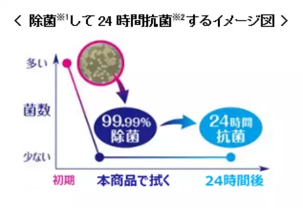 拭くだけで24時間菌の増殖を抑制できる『シルコット(R)99.99％除菌※1抗菌Plus※2』 新発売