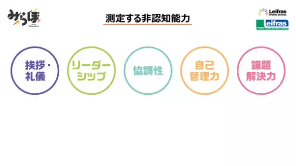 子どもの生きる力を測定する非認知能力測定システム「みらぼ」　46,000名超の子どもたちを測定！！