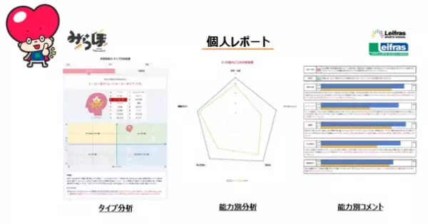 子どもの生きる力を測定する非認知能力測定システム「みらぼ」　46,000名超の子どもたちを測定！！