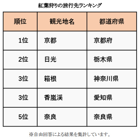 紅葉狩りの旅行先ランキング！1位はやっぱり？アンケート調査結果を阪急交通社が公開