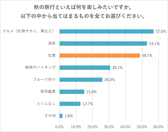 紅葉狩りの旅行先ランキング！1位はやっぱり？アンケート調査結果を阪急交通社が公開