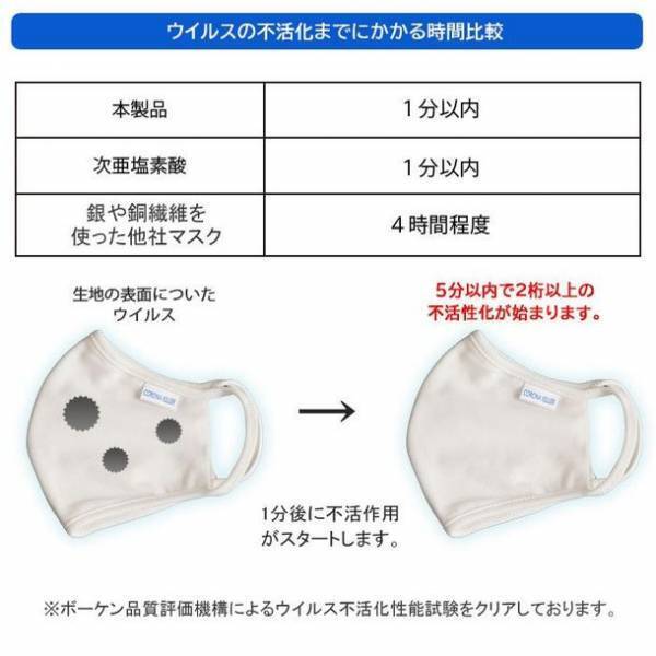 ウイルス吸着機能 & 50～150回洗濯耐久試験合格　感染を予防し空気中のウイルスも激減できる高性能ファブリック　10/4『北陸ヤーンフェア2022』で発表・販売開始
