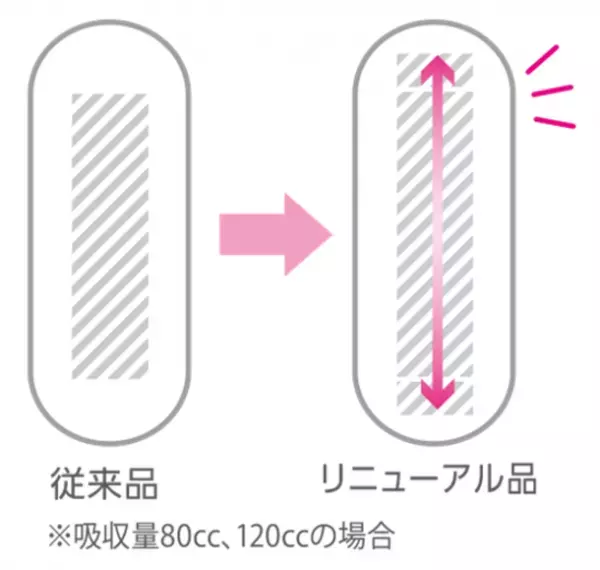 ズレ止め防止性能を向上させた尿ケア専用品「リフレ 超うす安心パッド」をリニューアル発売