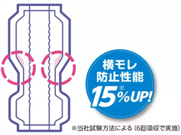 「リフレ お肌のことを考えた1枚で一晩中安心パッド」シリーズを新発売・リニューアル発売