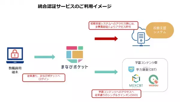 【NTTCom】「まなびポケット」の申し込みID数が400万を突破