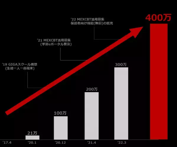 【NTTCom】「まなびポケット」の申し込みID数が400万を突破