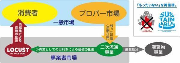 千葉県初！オフプライスストア「LOCUST(ローカスト)」1号店キテミテマツド店1周年記念イベント　同時にウィファブリックと提携し、衣料品回収BOXを展開