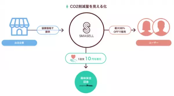 千葉県初！オフプライスストア「LOCUST(ローカスト)」1号店キテミテマツド店1周年記念イベント　同時にウィファブリックと提携し、衣料品回収BOXを展開