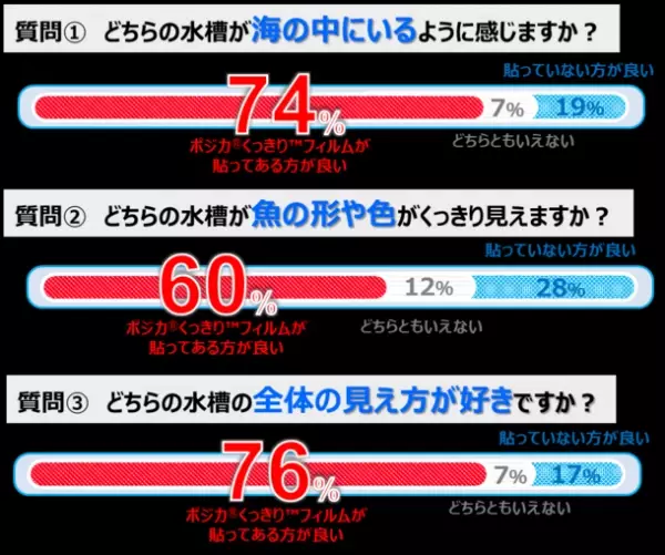 「海の中にいるみたい！」と70％以上の来館者が回答　新たな視覚体験価値を生み出す実証実験＠ニフレル　結果公開