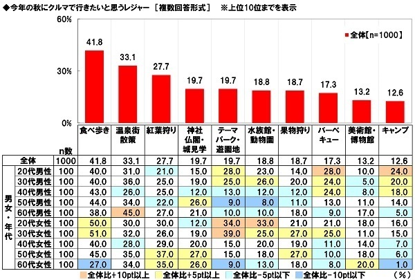 ホンダアクセス調べ　「車中泊をしたことがある」44%、40代男性では58%、50代男性では63%　車中泊経験者の割合は昨年から9ポイント上昇、40代男性では25ポイントの大幅上昇