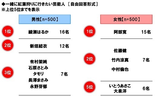 ホンダアクセス調べ　「車中泊をしたことがある」44%、40代男性では58%、50代男性では63%　車中泊経験者の割合は昨年から9ポイント上昇、40代男性では25ポイントの大幅上昇