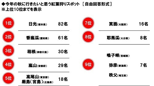 ホンダアクセス調べ　「車中泊をしたことがある」44%、40代男性では58%、50代男性では63%　車中泊経験者の割合は昨年から9ポイント上昇、40代男性では25ポイントの大幅上昇