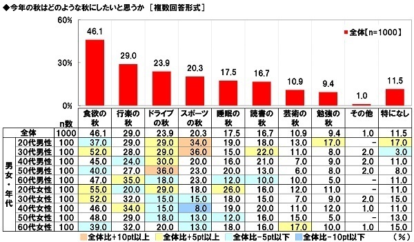 ホンダアクセス調べ　「車中泊をしたことがある」44%、40代男性では58%、50代男性では63%　車中泊経験者の割合は昨年から9ポイント上昇、40代男性では25ポイントの大幅上昇