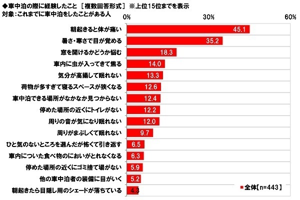 ホンダアクセス調べ　「車中泊をしたことがある」44%、40代男性では58%、50代男性では63%　車中泊経験者の割合は昨年から9ポイント上昇、40代男性では25ポイントの大幅上昇