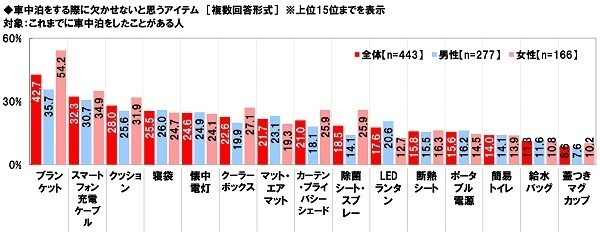 ホンダアクセス調べ　「車中泊をしたことがある」44%、40代男性では58%、50代男性では63%　車中泊経験者の割合は昨年から9ポイント上昇、40代男性では25ポイントの大幅上昇