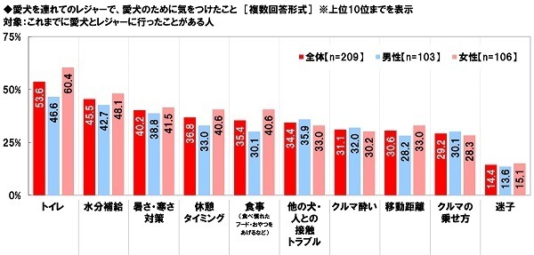 ホンダアクセス調べ　「車中泊をしたことがある」44%、40代男性では58%、50代男性では63%　車中泊経験者の割合は昨年から9ポイント上昇、40代男性では25ポイントの大幅上昇