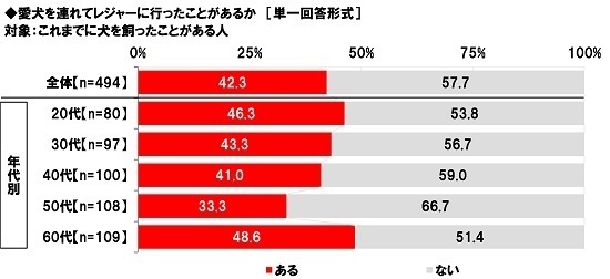 ホンダアクセス調べ　「車中泊をしたことがある」44%、40代男性では58%、50代男性では63%　車中泊経験者の割合は昨年から9ポイント上昇、40代男性では25ポイントの大幅上昇