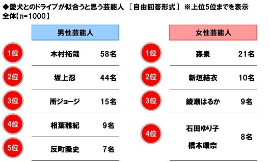 ホンダアクセス調べ　「車中泊をしたことがある」44%、40代男性では58%、50代男性では63%　車中泊経験者の割合は昨年から9ポイント上昇、40代男性では25ポイントの大幅上昇
