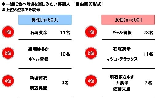 ホンダアクセス調べ　「車中泊をしたことがある」44%、40代男性では58%、50代男性では63%　車中泊経験者の割合は昨年から9ポイント上昇、40代男性では25ポイントの大幅上昇