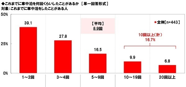ホンダアクセス調べ　「車中泊をしたことがある」44%、40代男性では58%、50代男性では63%　車中泊経験者の割合は昨年から9ポイント上昇、40代男性では25ポイントの大幅上昇