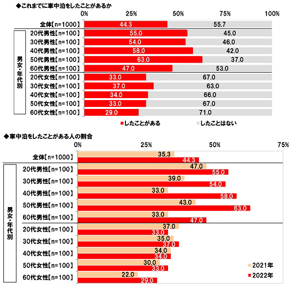 ホンダアクセス調べ　「車中泊をしたことがある」44%、40代男性では58%、50代男性では63%　車中泊経験者の割合は昨年から9ポイント上昇、40代男性では25ポイントの大幅上昇