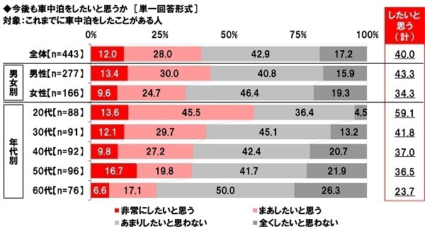 ホンダアクセス調べ　「車中泊をしたことがある」44%、40代男性では58%、50代男性では63%　車中泊経験者の割合は昨年から9ポイント上昇、40代男性では25ポイントの大幅上昇