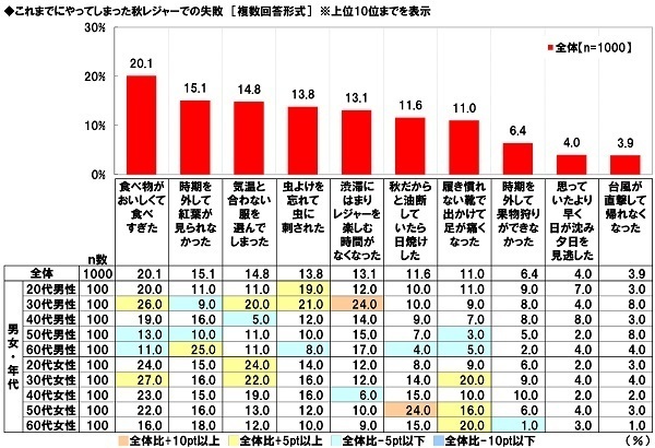 ホンダアクセス調べ　「車中泊をしたことがある」44%、40代男性では58%、50代男性では63%　車中泊経験者の割合は昨年から9ポイント上昇、40代男性では25ポイントの大幅上昇