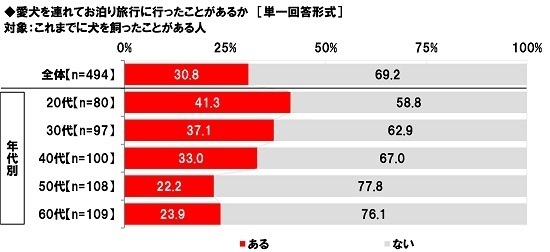 ホンダアクセス調べ　「車中泊をしたことがある」44%、40代男性では58%、50代男性では63%　車中泊経験者の割合は昨年から9ポイント上昇、40代男性では25ポイントの大幅上昇