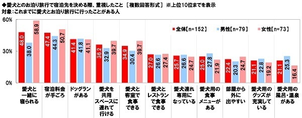ホンダアクセス調べ　「車中泊をしたことがある」44%、40代男性では58%、50代男性では63%　車中泊経験者の割合は昨年から9ポイント上昇、40代男性では25ポイントの大幅上昇