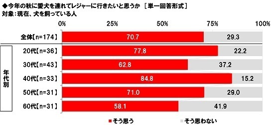 ホンダアクセス調べ　「車中泊をしたことがある」44%、40代男性では58%、50代男性では63%　車中泊経験者の割合は昨年から9ポイント上昇、40代男性では25ポイントの大幅上昇