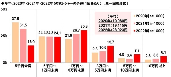 ホンダアクセス調べ　「車中泊をしたことがある」44%、40代男性では58%、50代男性では63%　車中泊経験者の割合は昨年から9ポイント上昇、40代男性では25ポイントの大幅上昇