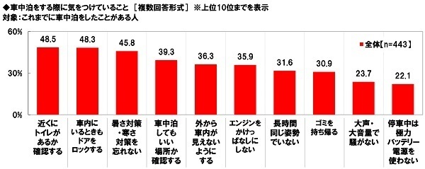 ホンダアクセス調べ　「車中泊をしたことがある」44%、40代男性では58%、50代男性では63%　車中泊経験者の割合は昨年から9ポイント上昇、40代男性では25ポイントの大幅上昇