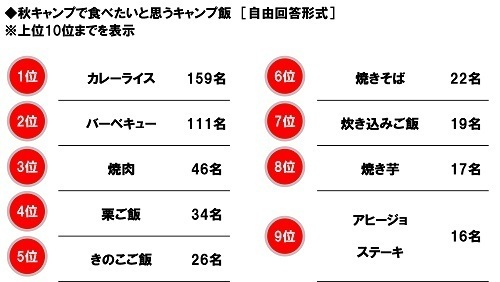 ホンダアクセス調べ　「車中泊をしたことがある」44%、40代男性では58%、50代男性では63%　車中泊経験者の割合は昨年から9ポイント上昇、40代男性では25ポイントの大幅上昇