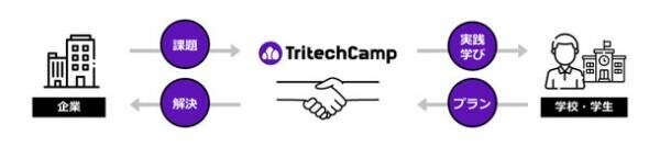 学生が“企業のシステム課題”の解決をお手伝いする新しいプログラム「TritechCamp MEET UP」を始動　システム課題をお持ちの企業様を募集