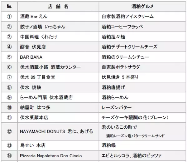 ～伏見酒造組合、京阪ホールディングス連携企画～「酒蔵のまち 京都・伏見 酒粕グルメさんぽ2022」を開催します