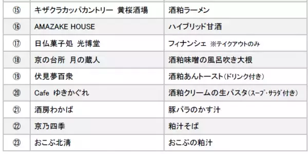 ～伏見酒造組合、京阪ホールディングス連携企画～「酒蔵のまち 京都・伏見 酒粕グルメさんぽ2022」を開催します