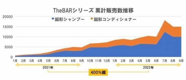SDGs・脱プラ固形シャンプー「The BAR」　注文数が前年比400％超！シリーズ累計販売数15万個を突破