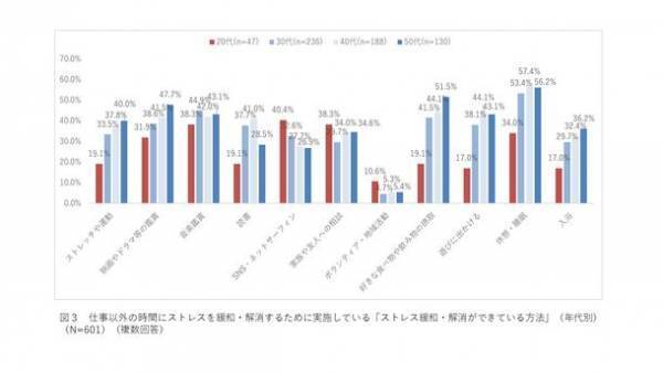 NTTデータ経営研究所が「ウィズコロナ時代における、働く人のストレス解消方法とメンタルヘルステックの活用可能性に関する調査」を実施