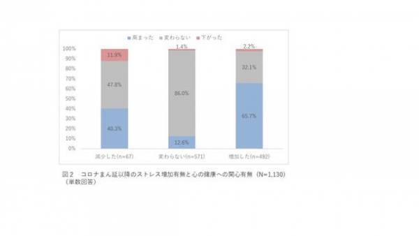 NTTデータ経営研究所が「ウィズコロナ時代における、働く人のストレス解消方法とメンタルヘルステックの活用可能性に関する調査」を実施