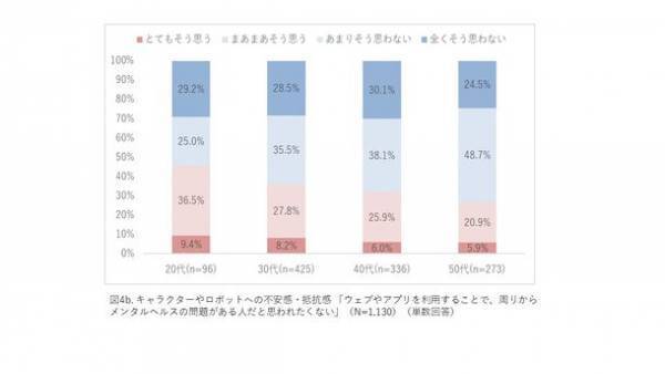 NTTデータ経営研究所が「ウィズコロナ時代における、働く人のストレス解消方法とメンタルヘルステックの活用可能性に関する調査」を実施